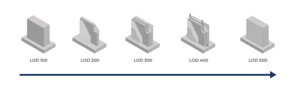 BIM level of development graphic displaying the different BIM levels of development